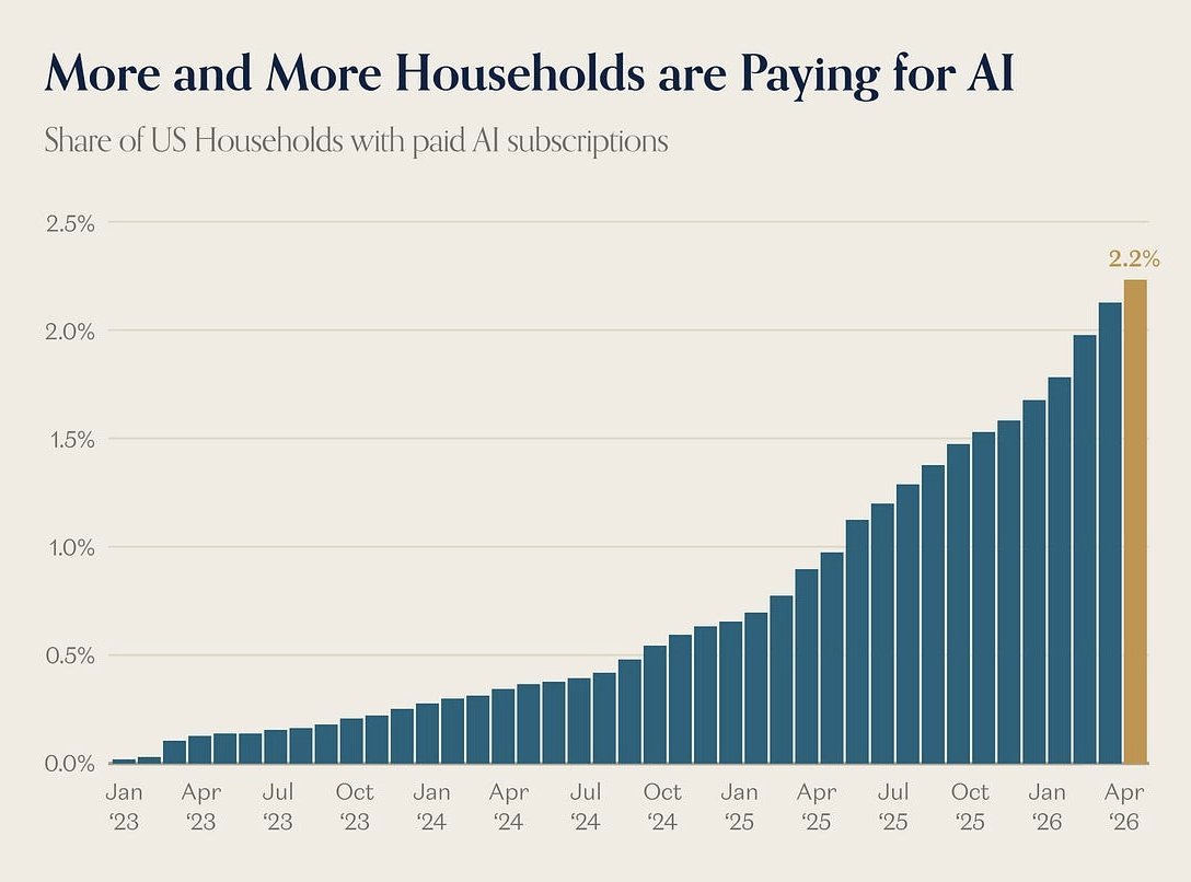 Households using AI
